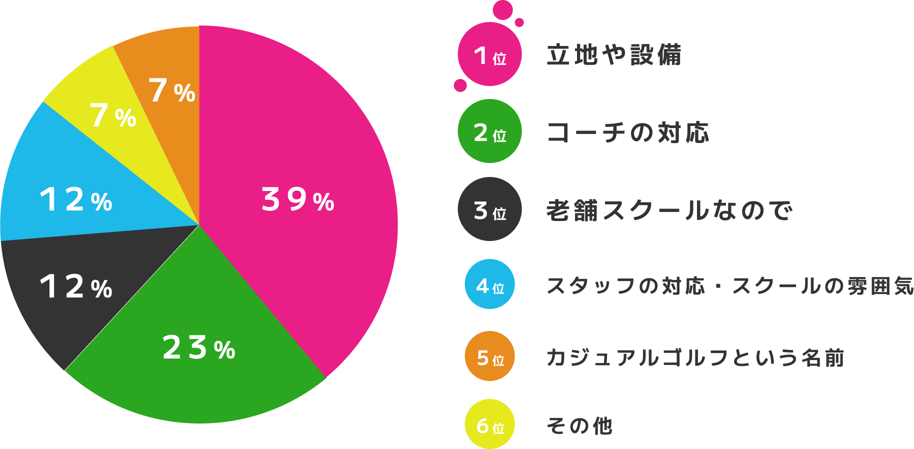 1位、立地や設備 2位、コーチの対応 3位、老舗スクールなので 4位、スタッフの対応・スクールの雰囲気 5位、カジュアルゴルフという名前 6位、その他