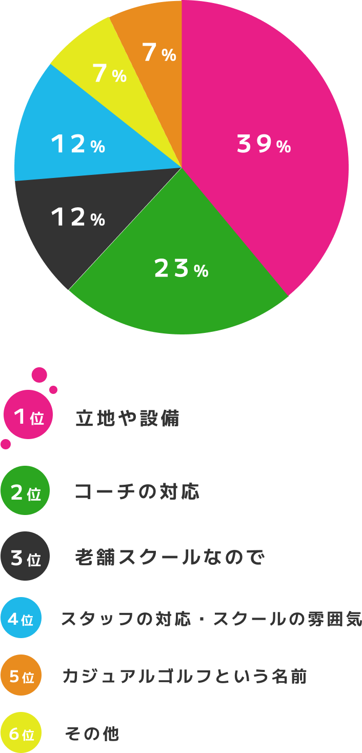 1位、立地や設備 2位、コーチの対応 3位、老舗スクールなので 4位、スタッフの対応・スクールの雰囲気 5位、カジュアルゴルフという名前 6位、その他